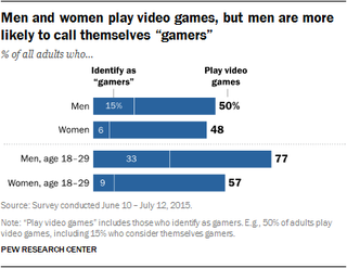 Illustration for article titled 26 percent of Americans think video games are a big dumb waste of time